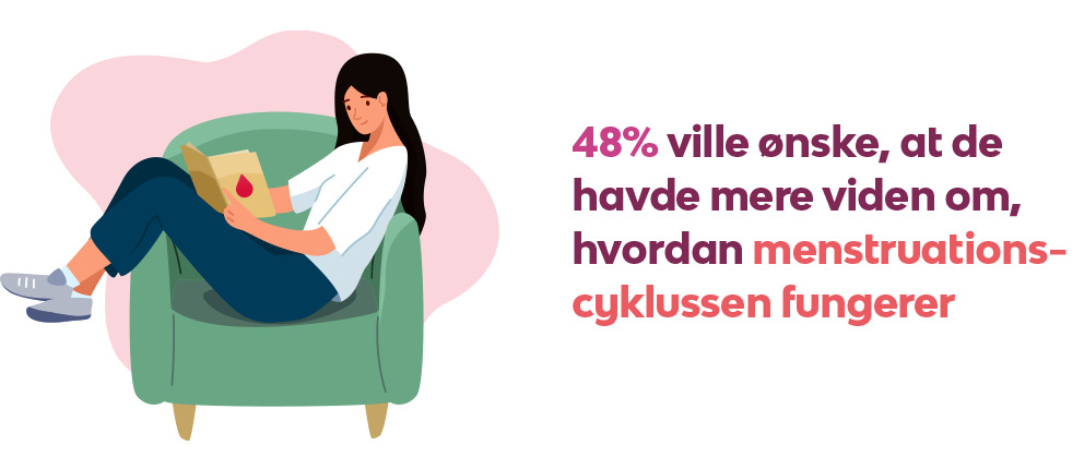 48% ville ønske, at de havde mere viden om, hvordan menstruationscyklussen fungerer